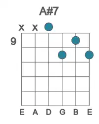 Guitar voicing #2 of the A# 7 chord